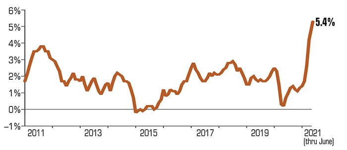 inflation