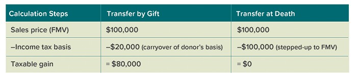 chart gifts