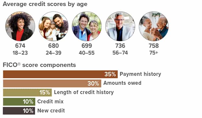 credit scores