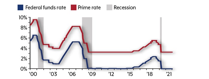 inflation chart feds